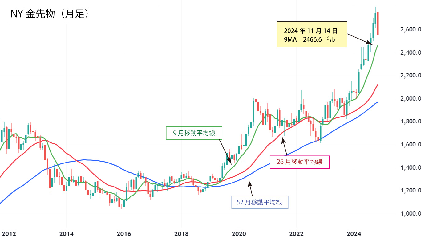 NY金月足チャート
