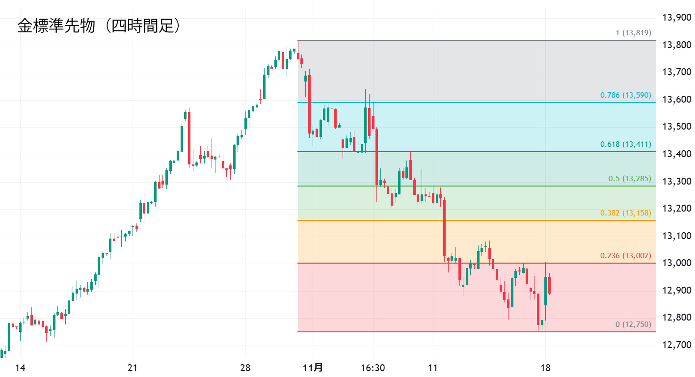 金標準先物四時間足チャート