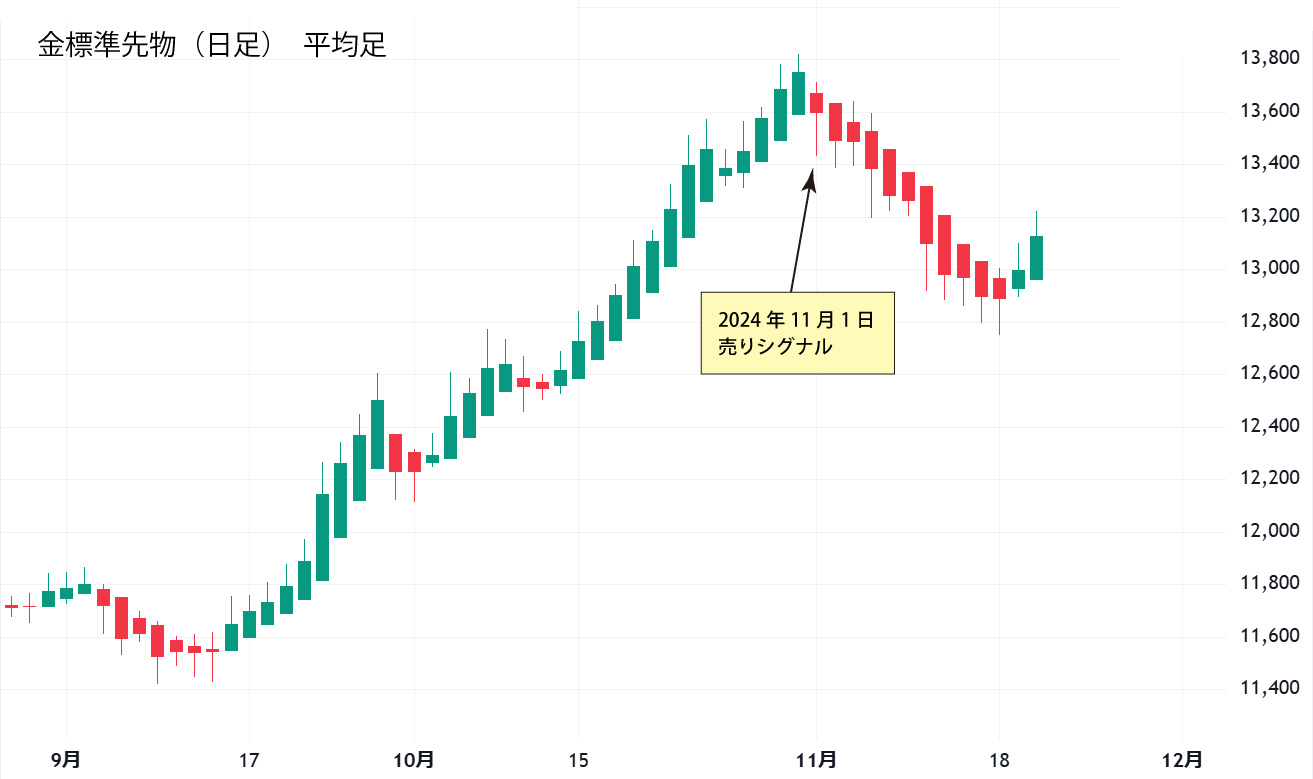 金標準先物日足チャート