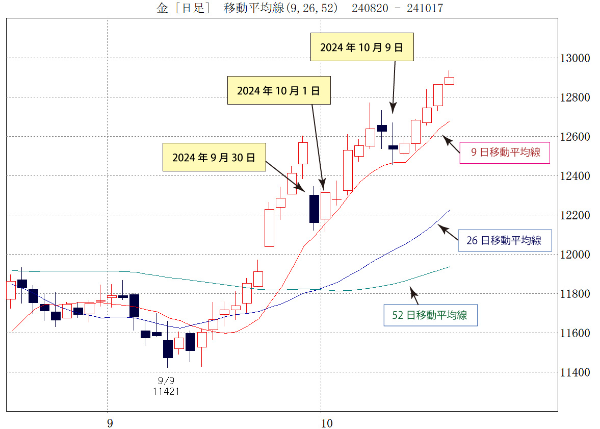 金先物日足チャート