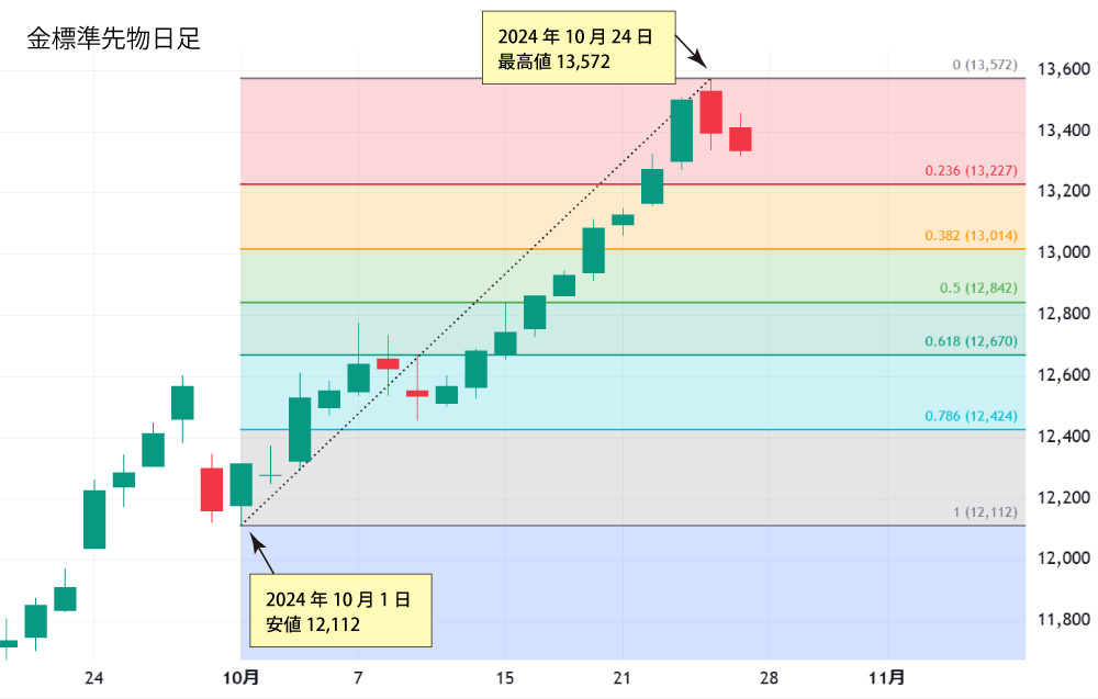 金先物日足チャート