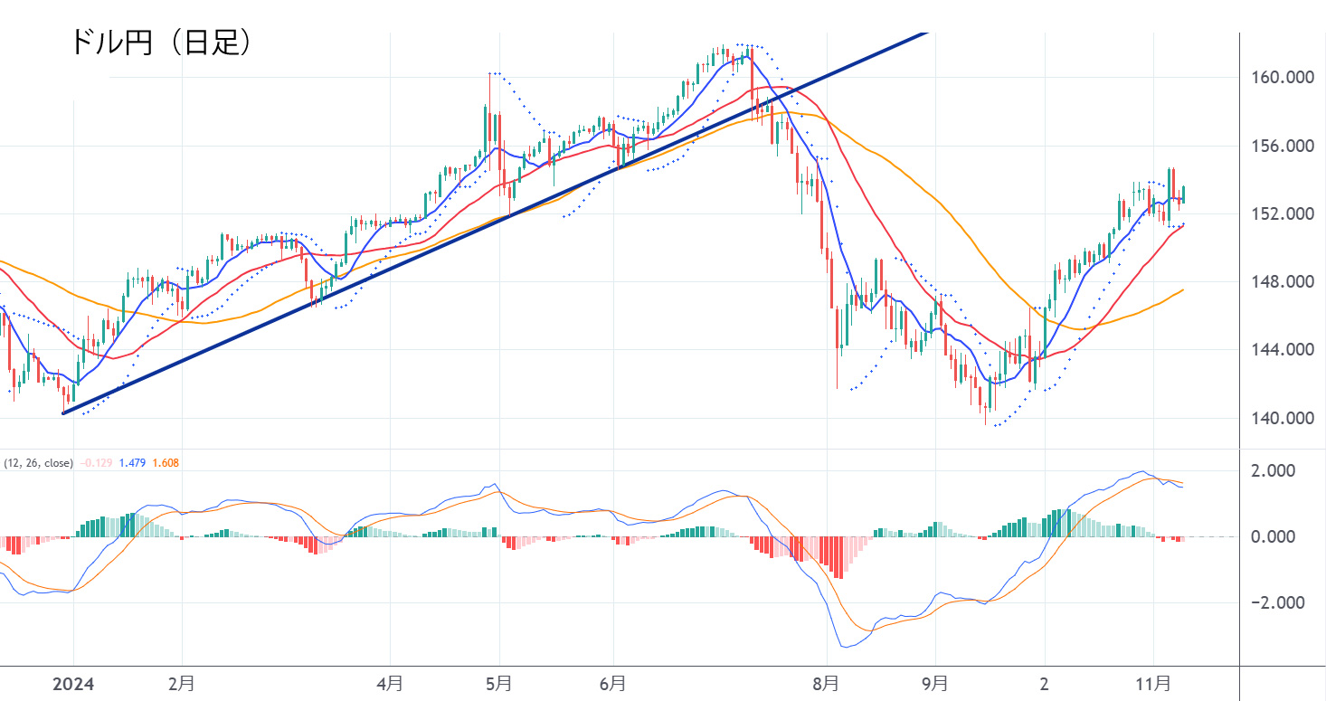 ドル円日足チャート