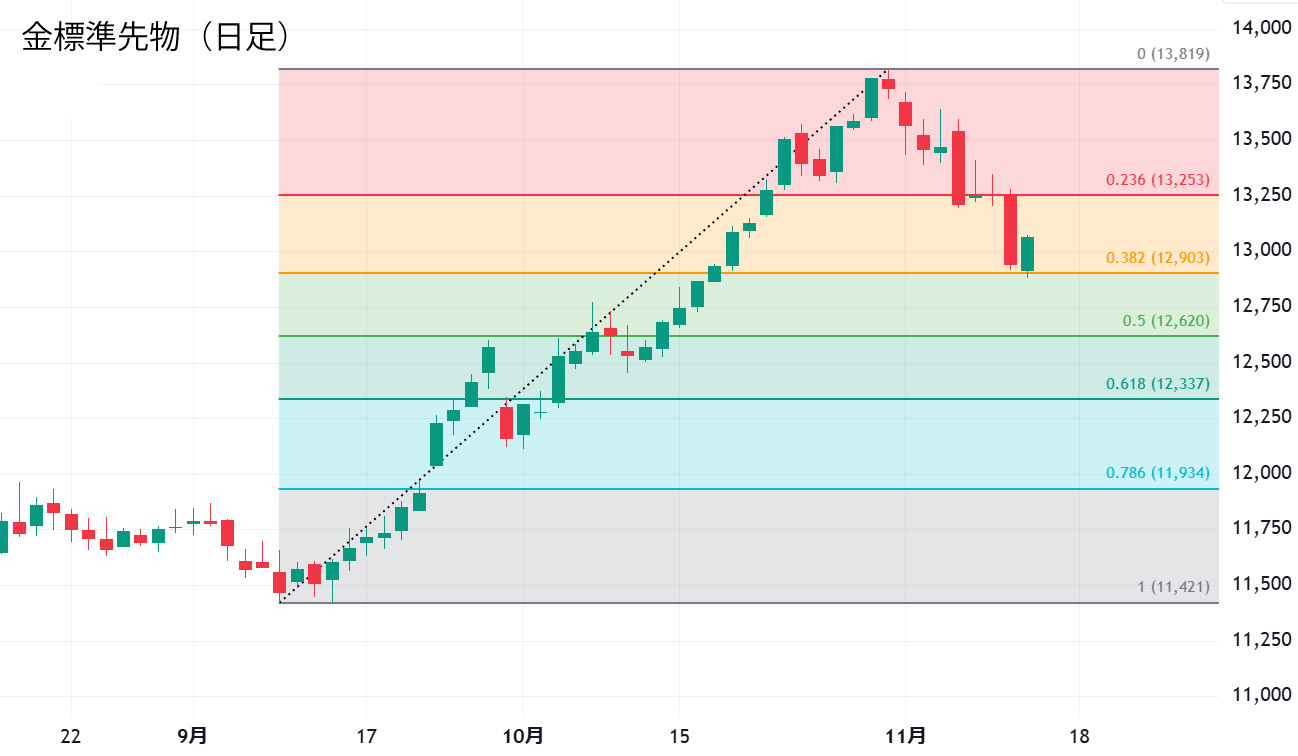 金標準先物日足チャート
