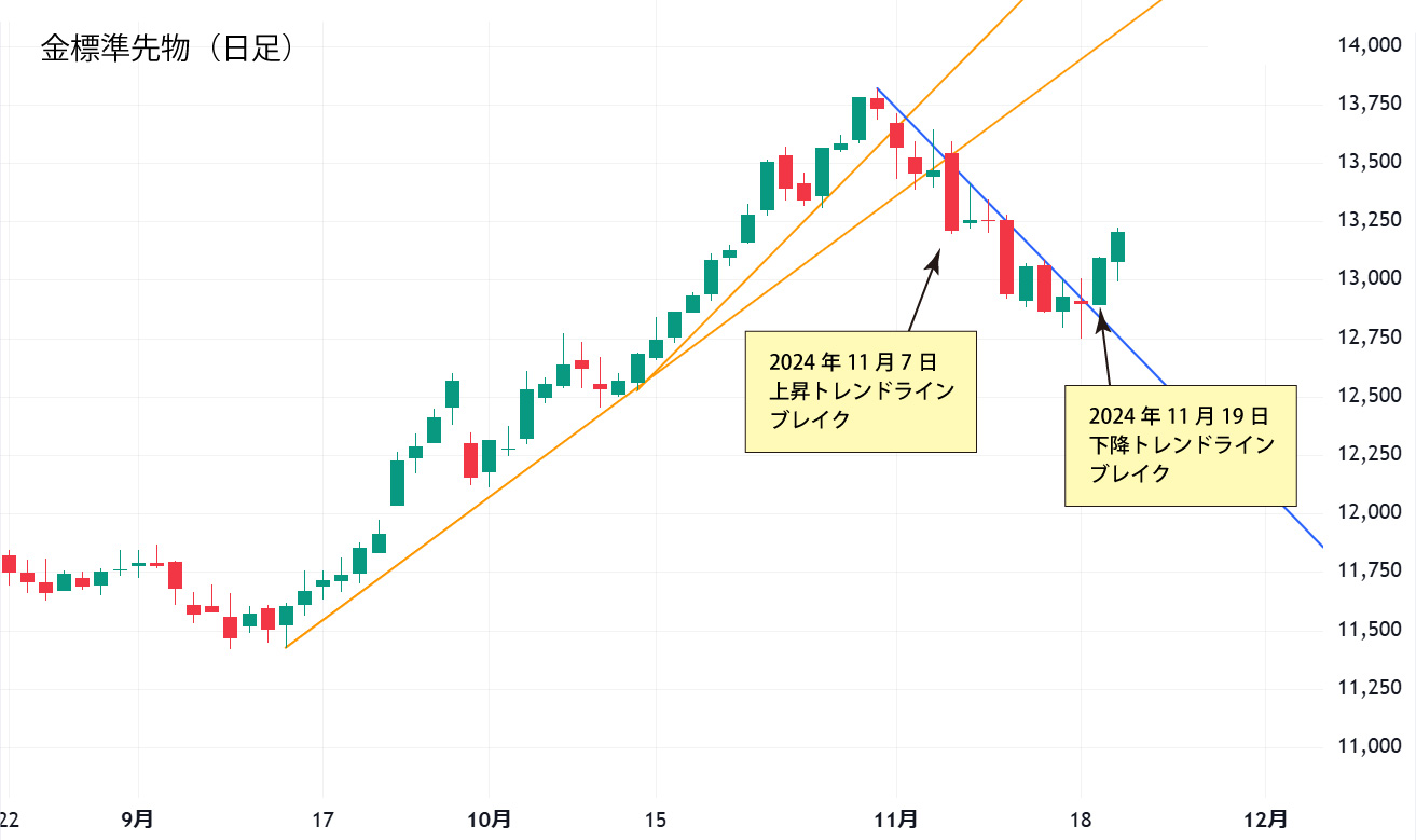 金標準先物日足チャート