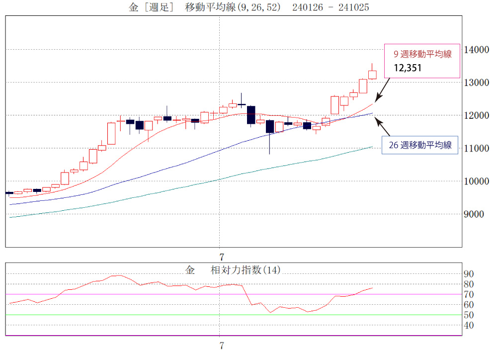 金先物週足チャート
