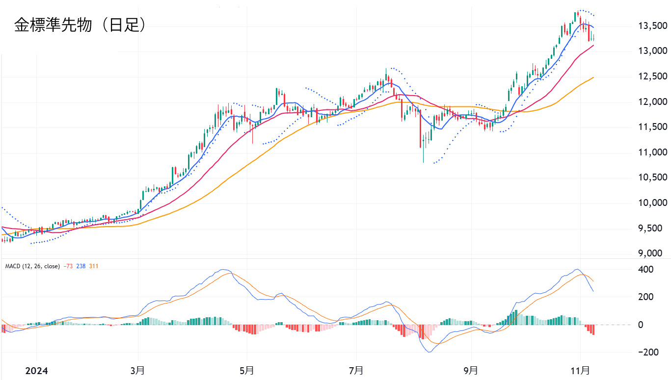 金標準先物日足チャート