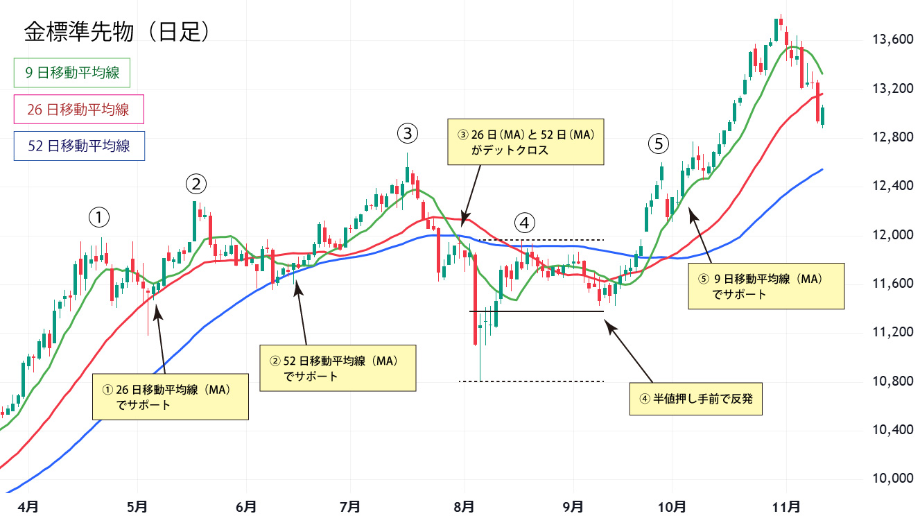 金標準先物日足チャート