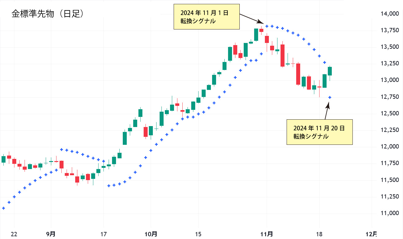 金標準先物日足チャート