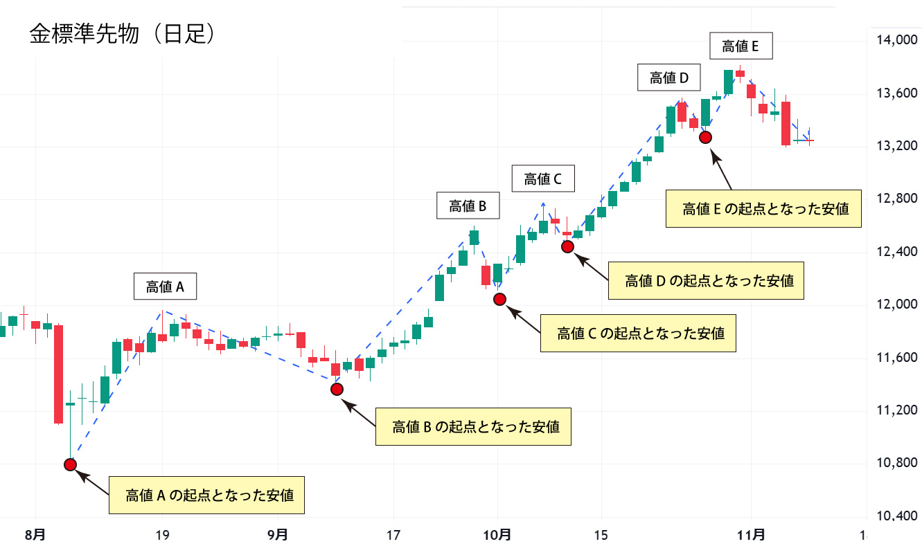 金標準先物日足チャート