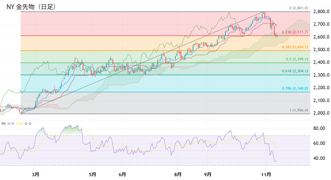 NY金先物日足チャート
