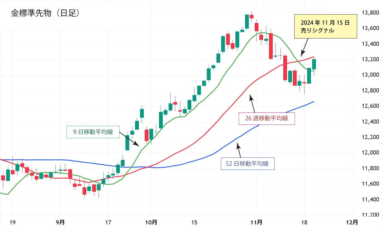 金標準先物日足チャート