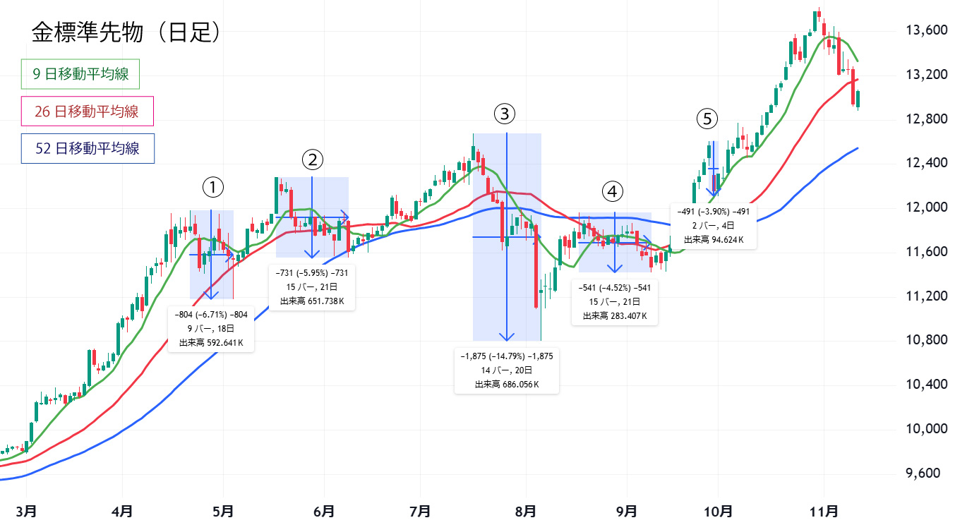 金標準先物日足チャート