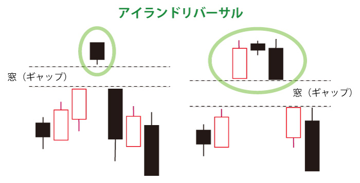 アイランドリバーサル