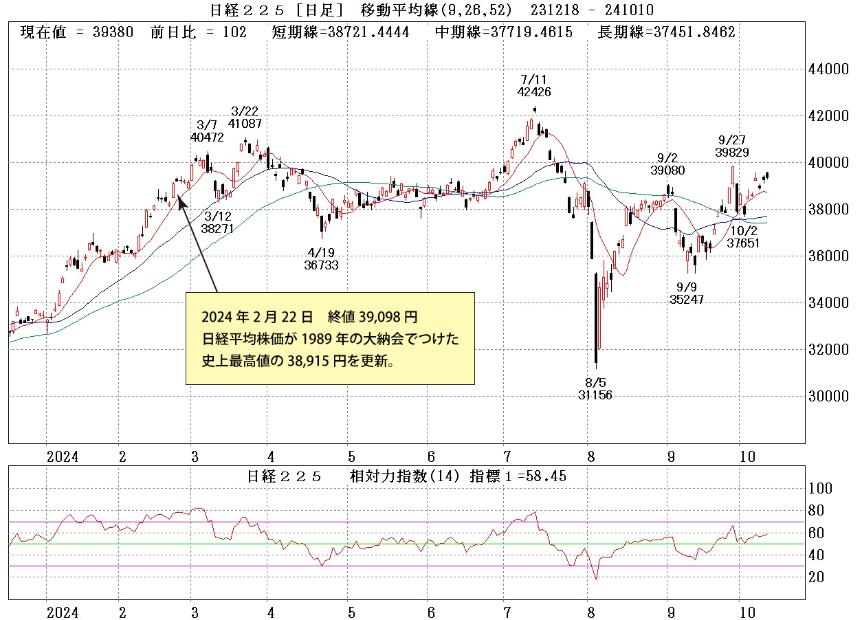 日経平均株価チャート