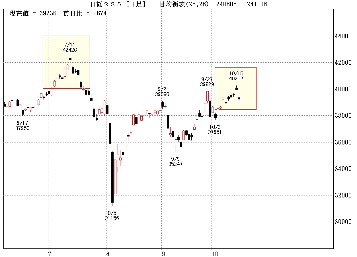 日経平均株価（日足）