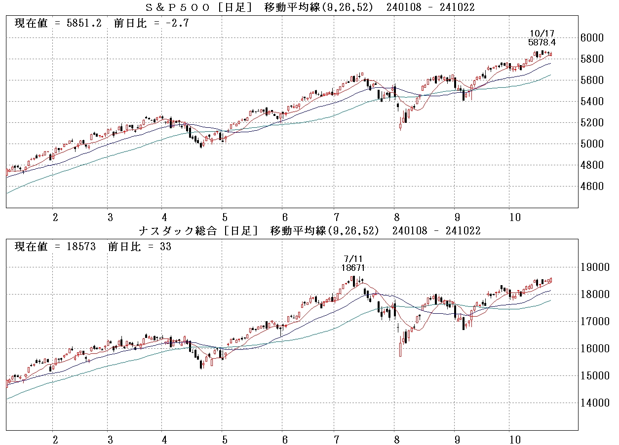 S＆P500とナスダック総合の比較日足チャート