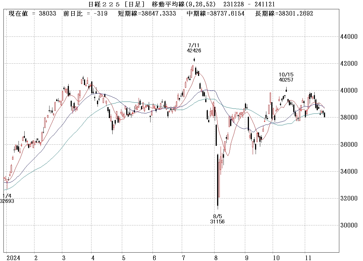 日経225日足チャート