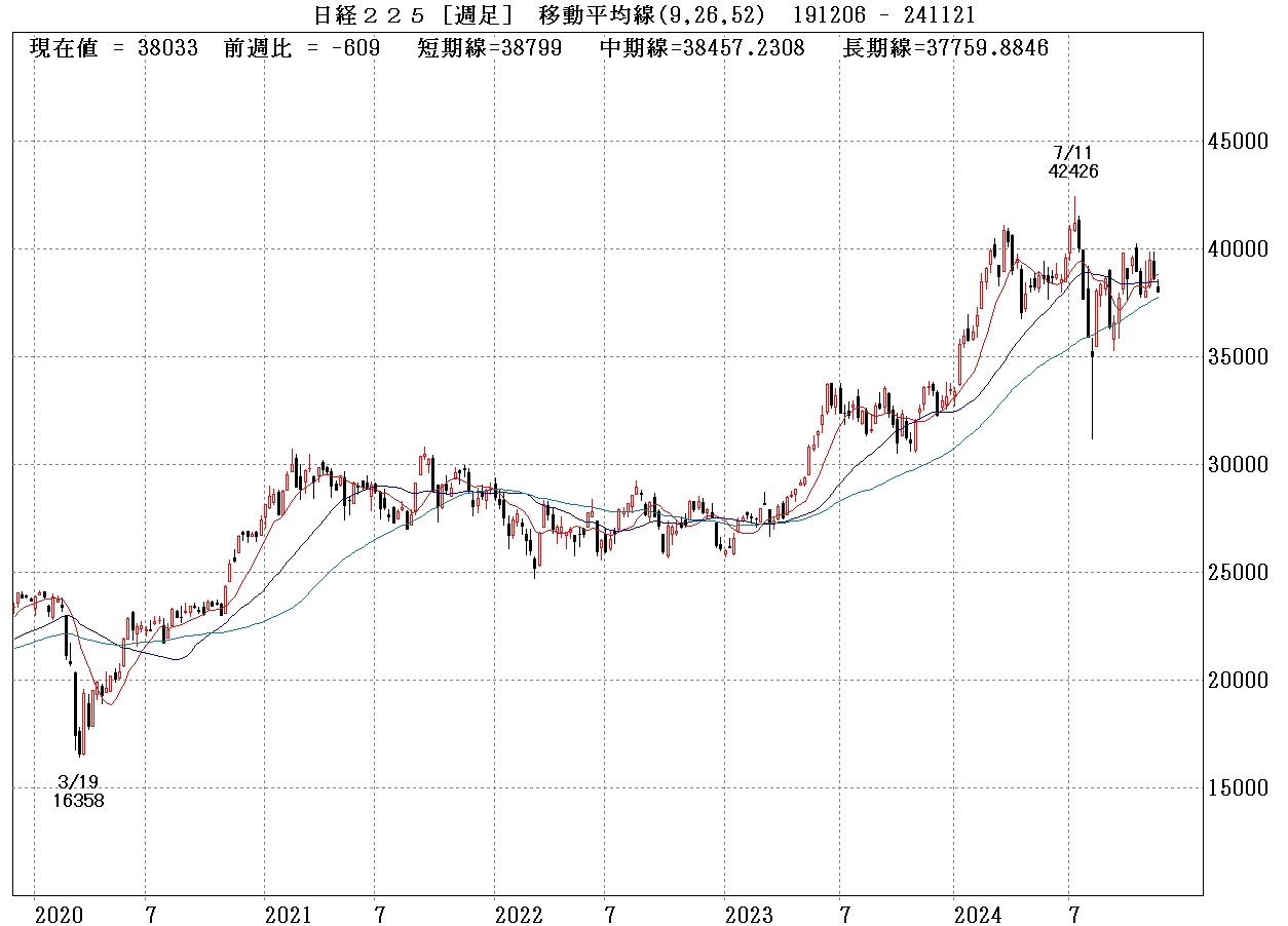 日経225週足チャート