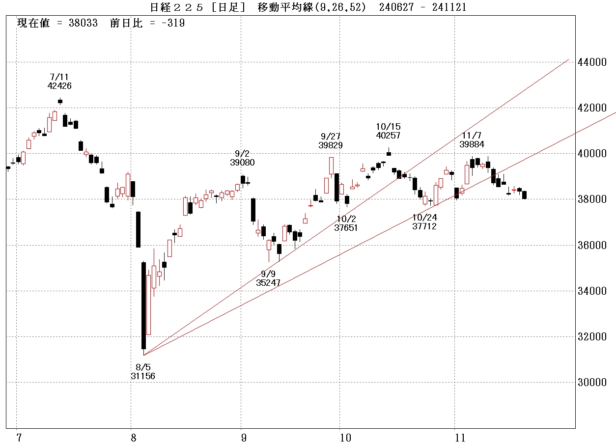 日経225日足チャート