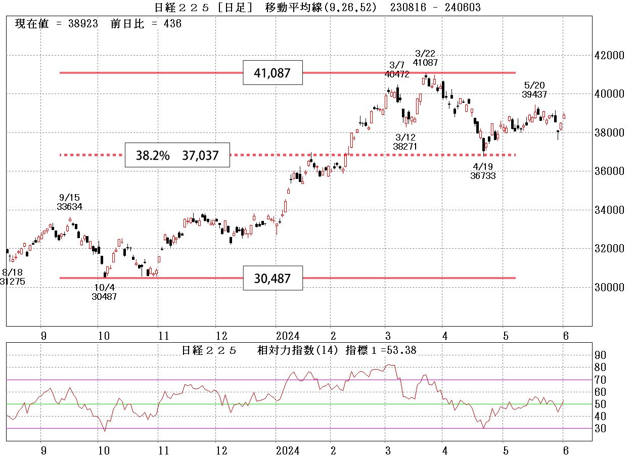 日経平均株価チャート