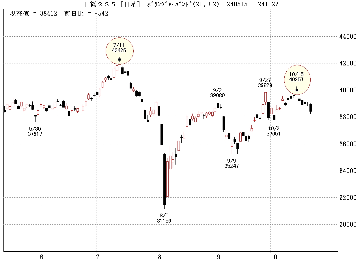 日経平均株価日足チャート