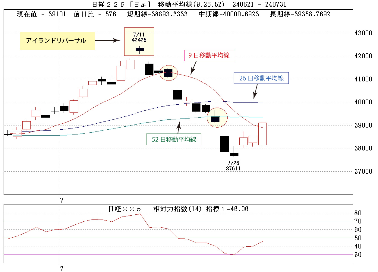 日経平均株価チャート