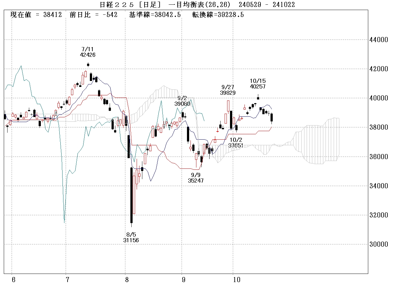 日経平均株価日足チャート