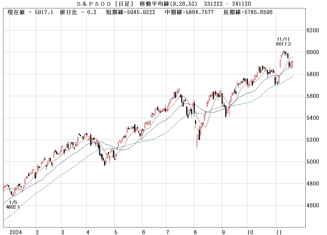 S＆P500日足チャート