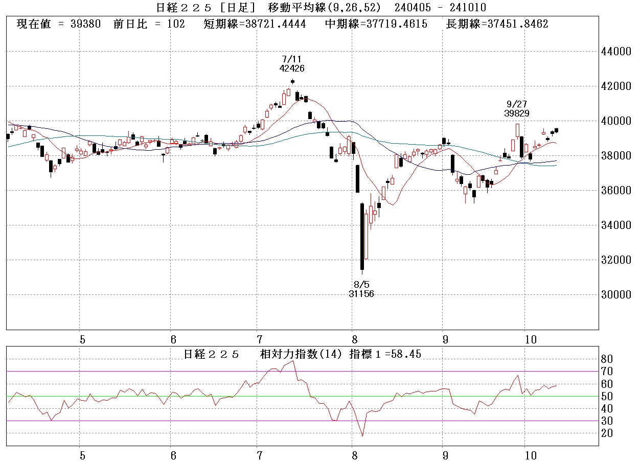 日経平均株価チャート