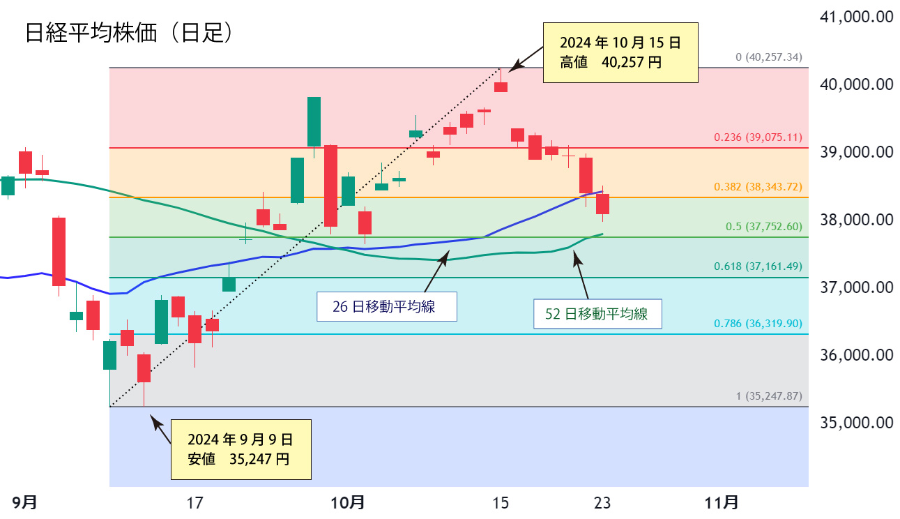 日経平均株価日足チャート