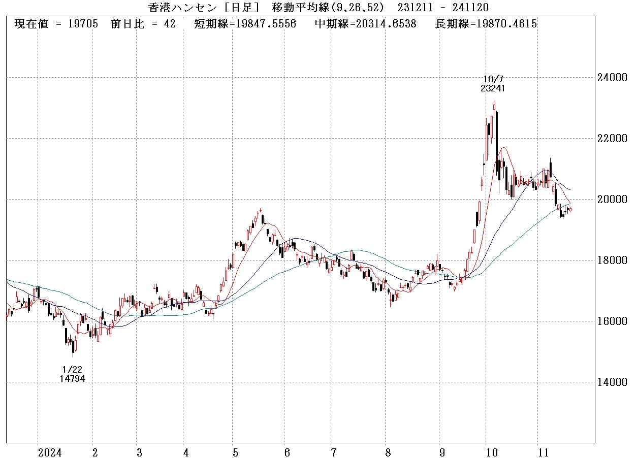 香港ハンセン指数日足チャート