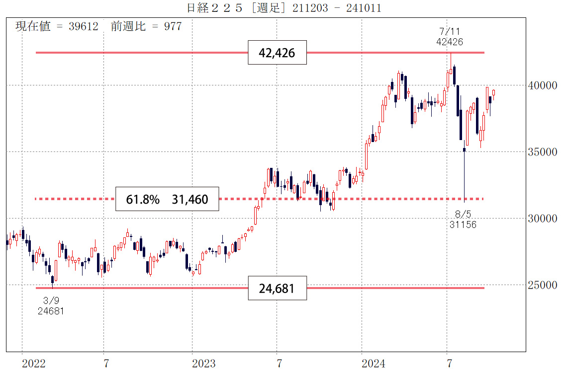 日経平均株価チャート