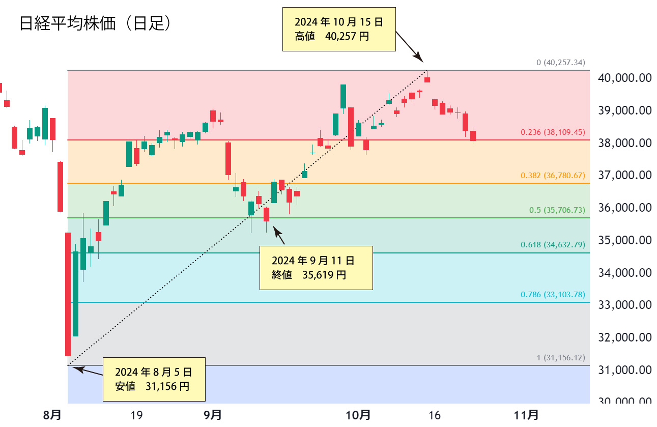 日経平均株価日足チャート