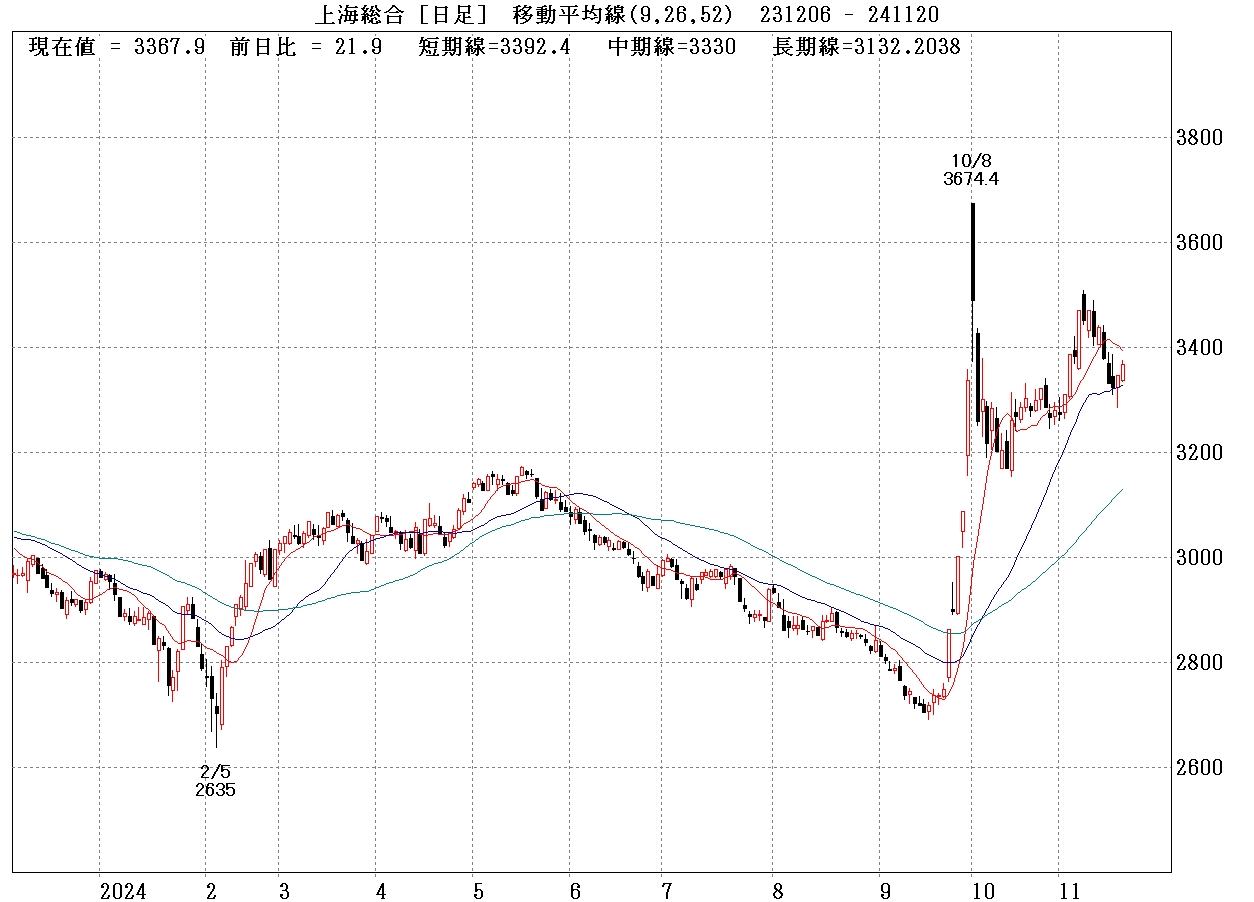 上海総合日足チャート