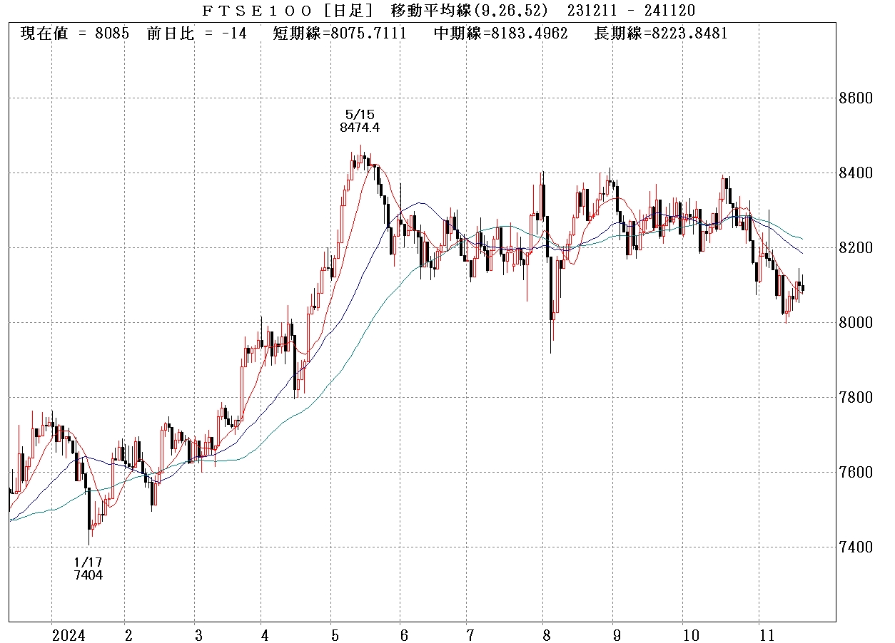 FTSE100日足チャート