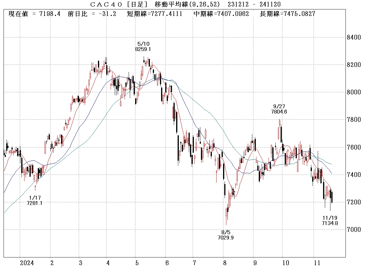 CAC40日足チャート