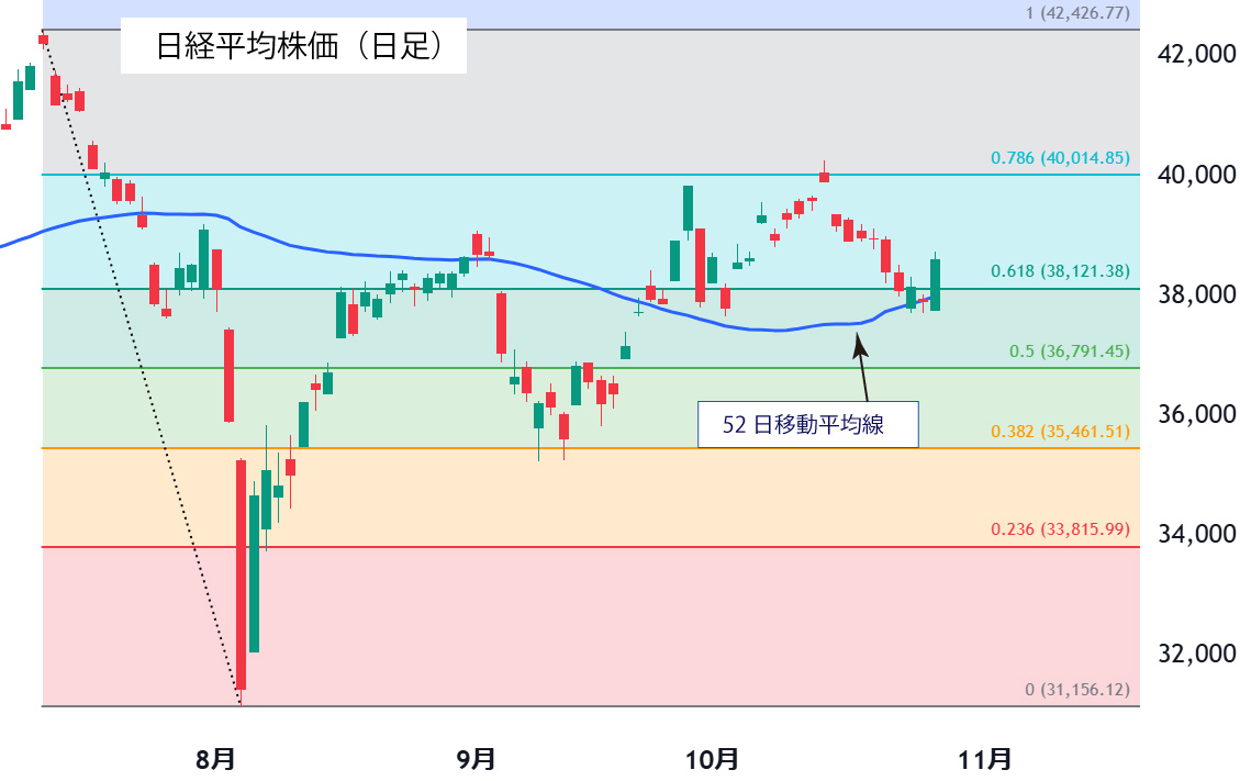 日経平均株価日足チャート