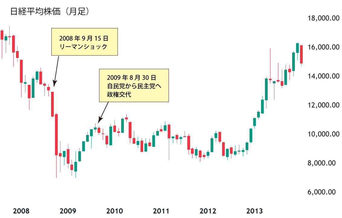 日経平均株価月足チャート