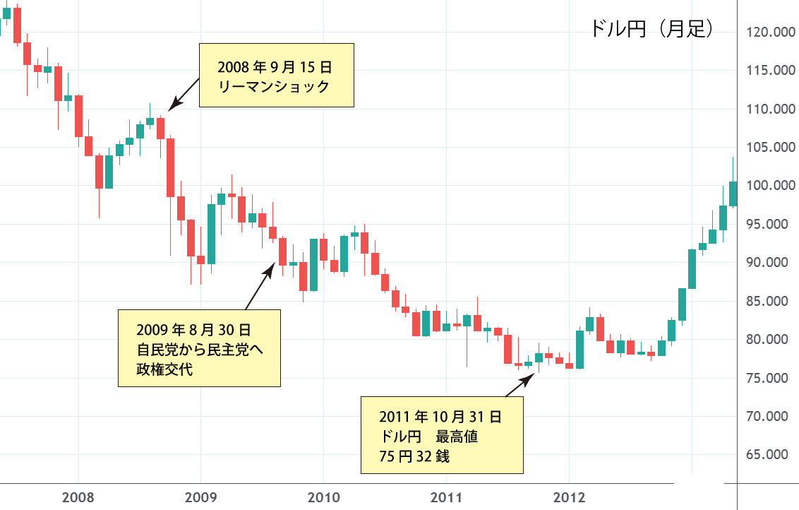 ドル円月足チャート