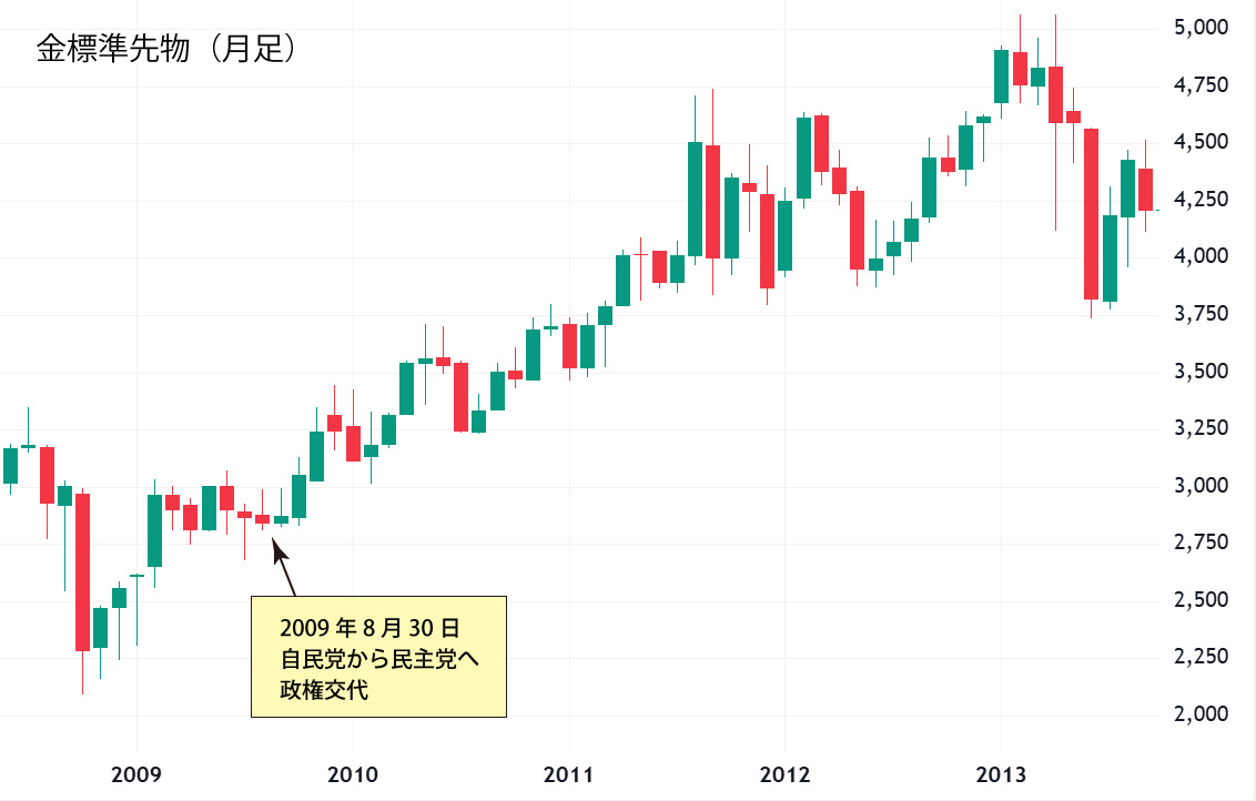 金標準先物月足チャート