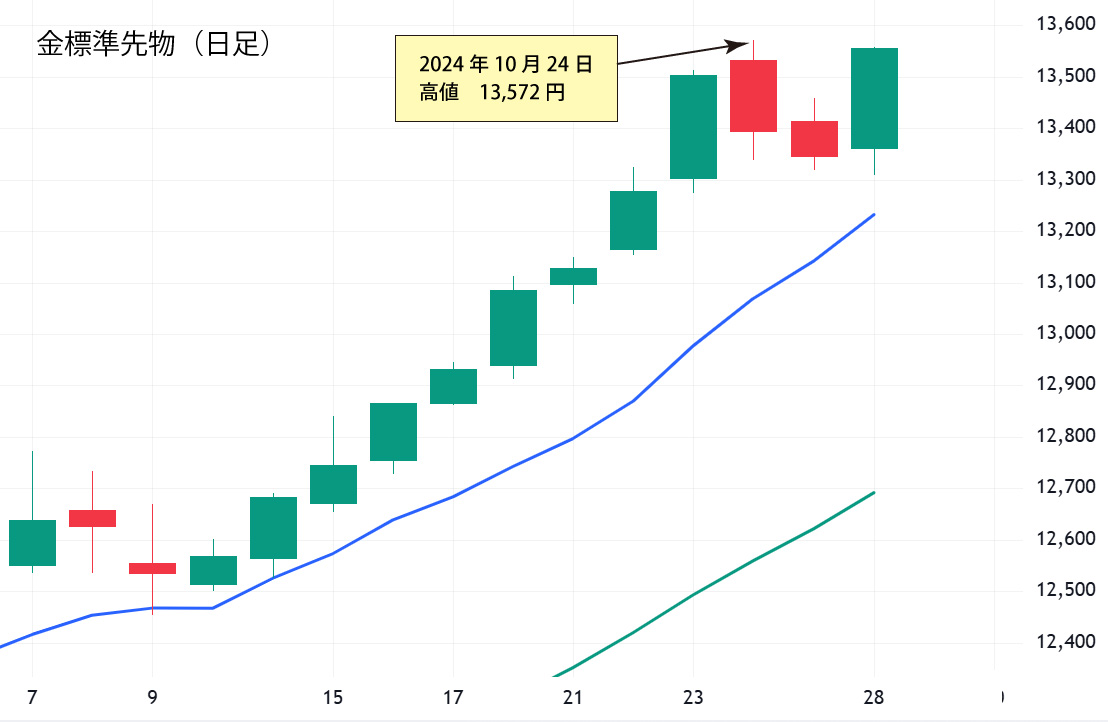 金標準先物日足チャート