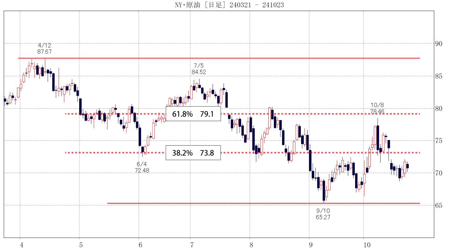 NY原油日足チャート