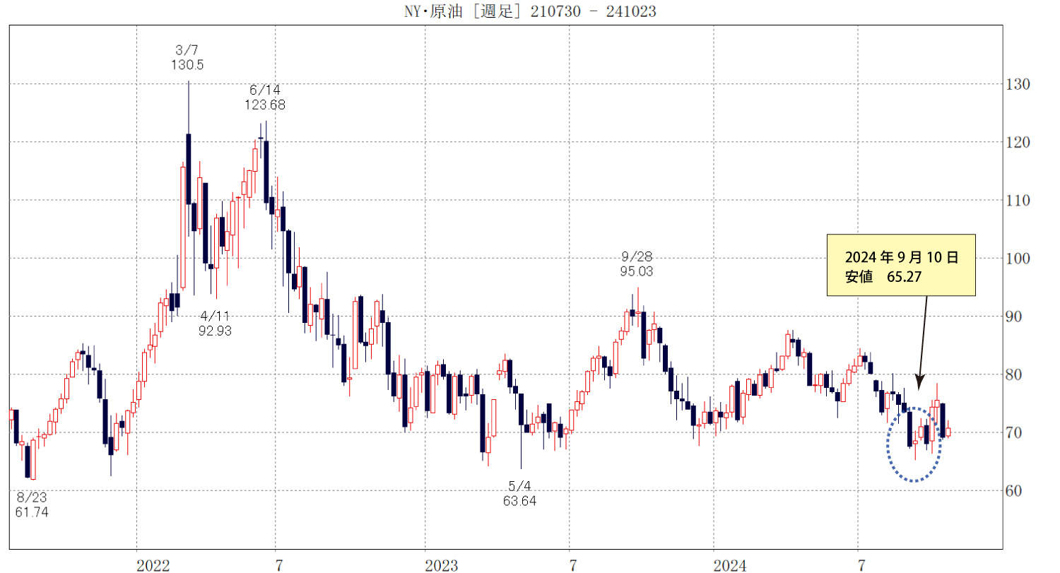 NY原油週足チャート