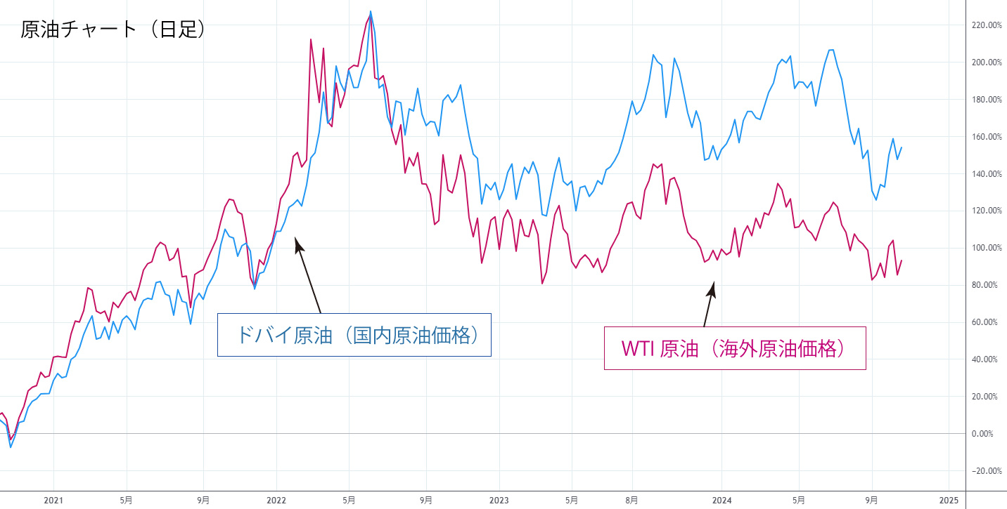 国内原油価格と海外原油価格の比較チャート