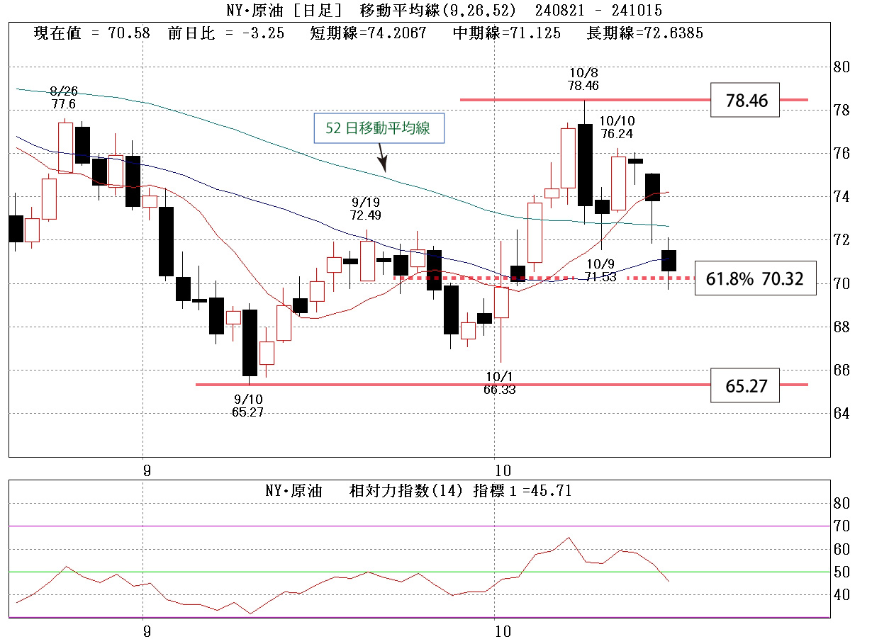 NY原油先物日足チャート