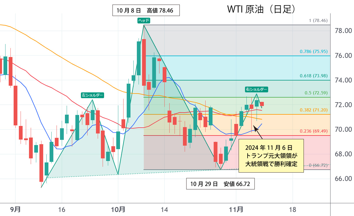 WTI原油先物日足チャート