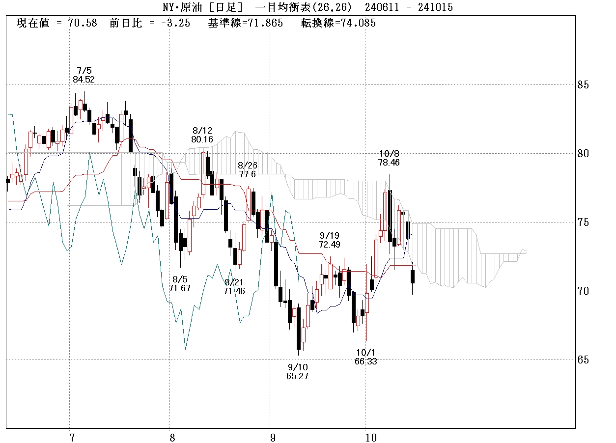 NY原油先物日足チャート