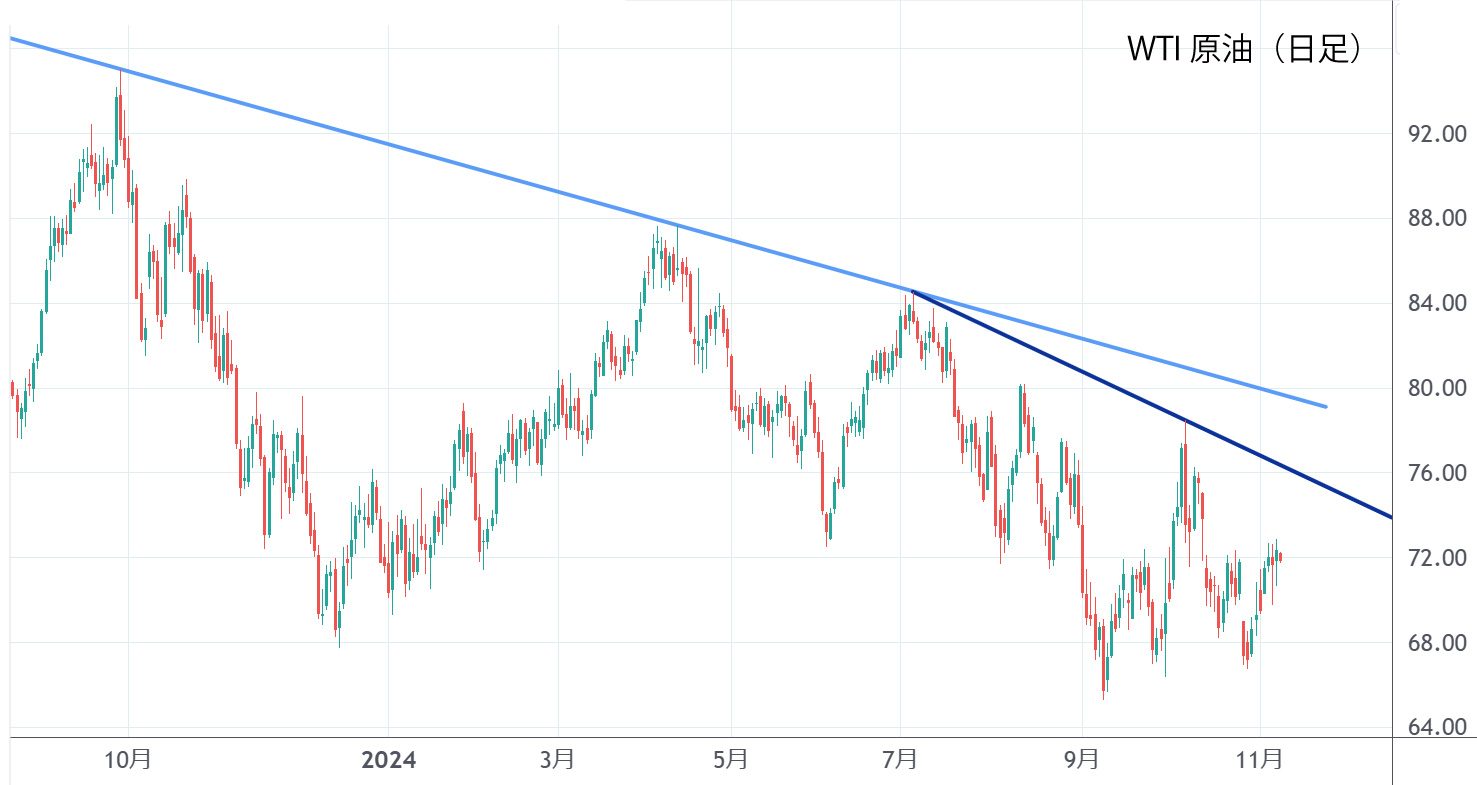 WTI原油先物日足チャート