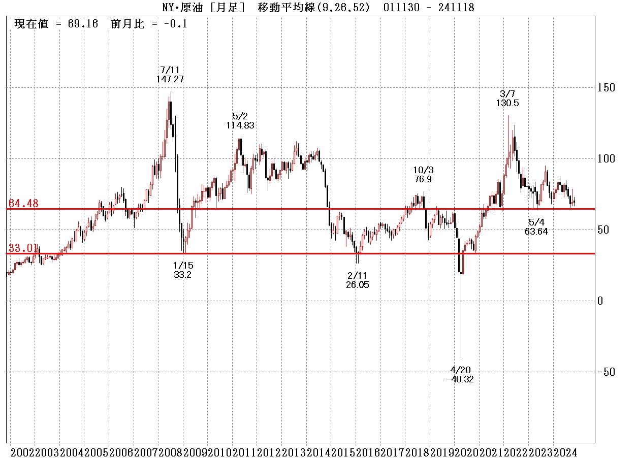 WTI原油先物月足チャート