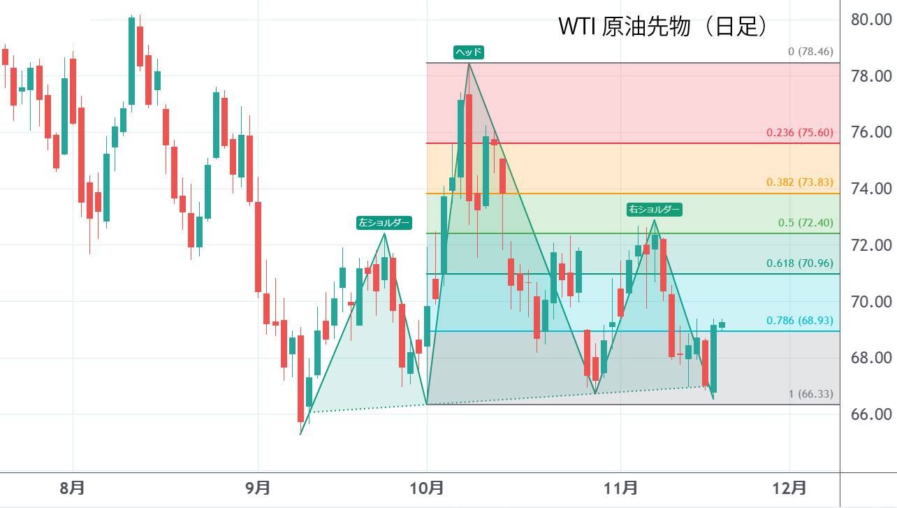 WTI原油先物日足チャート